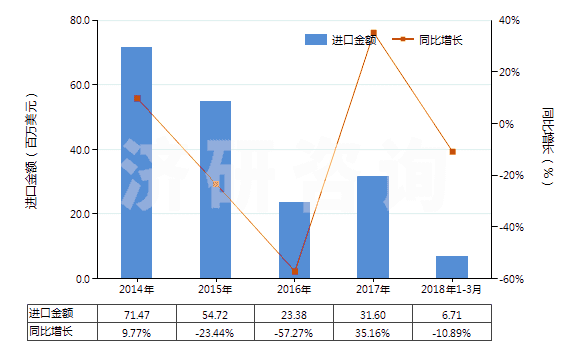 2014-2018年3月中國(guó)羧基丁苯橡膠膠乳(HS40021110)進(jìn)口總額及增速統(tǒng)計(jì)